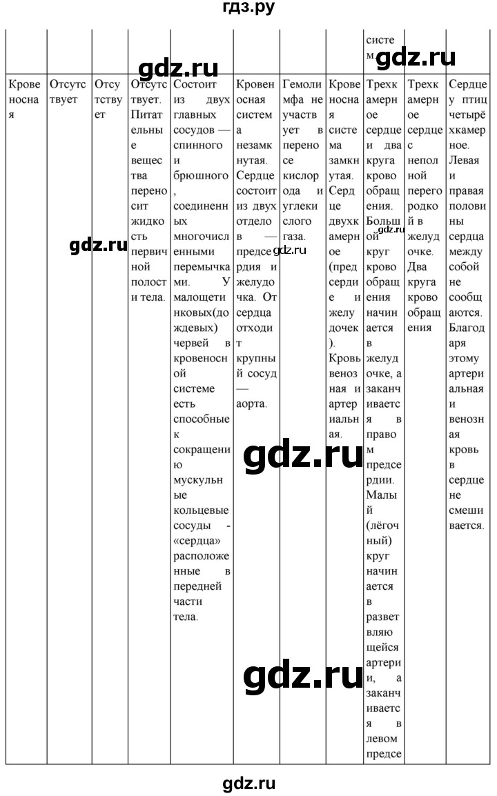 ГДЗ по биологии 7 класс Константинов   страница - 30, Решебник 2024