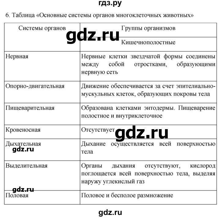 ГДЗ по биологии 7 класс Константинов   страница - 54, Решебник 2024