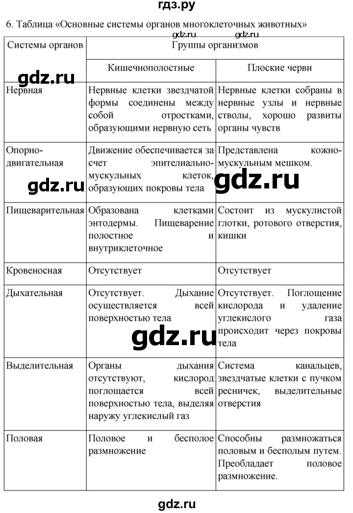 ГДЗ по биологии 7 класс Константинов   страница - 66, Решебник 2024