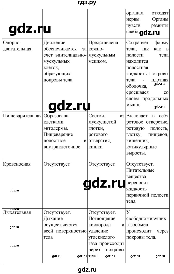 ГДЗ по биологии 7 класс Константинов   страница - 74, Решебник 2024