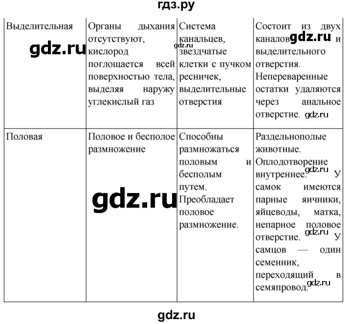 ГДЗ по биологии 7 класс Константинов   страница - 74, Решебник 2024