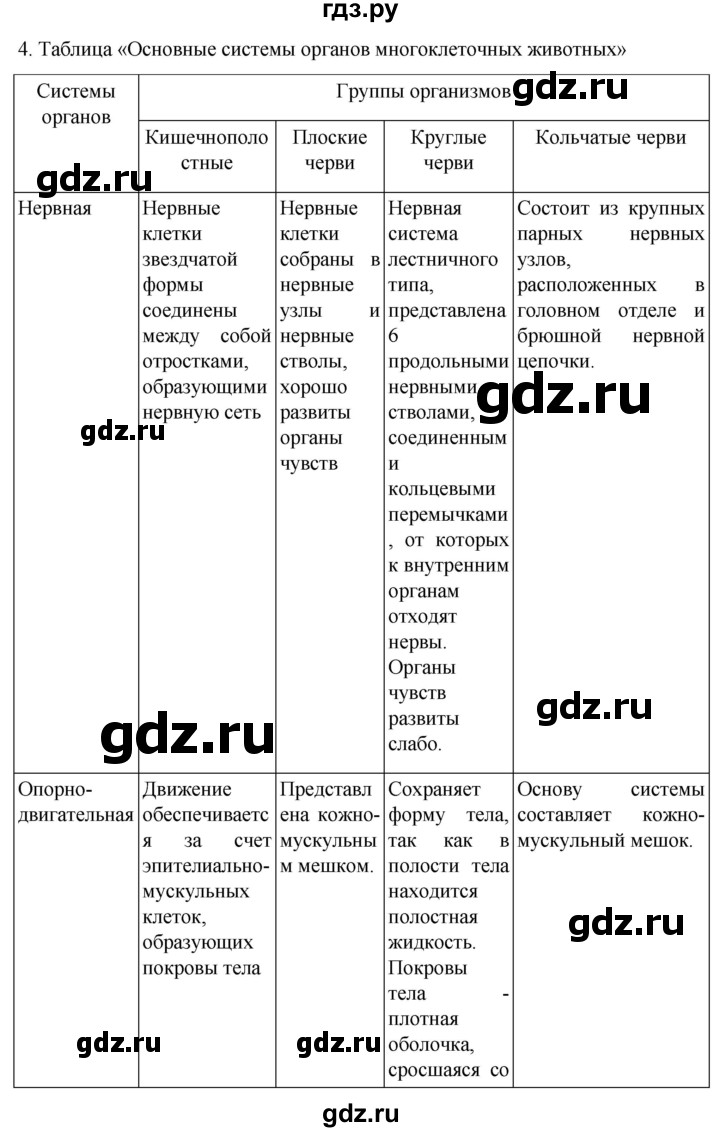 ГДЗ по биологии 7 класс Константинов   страница - 84, Решебник 2024