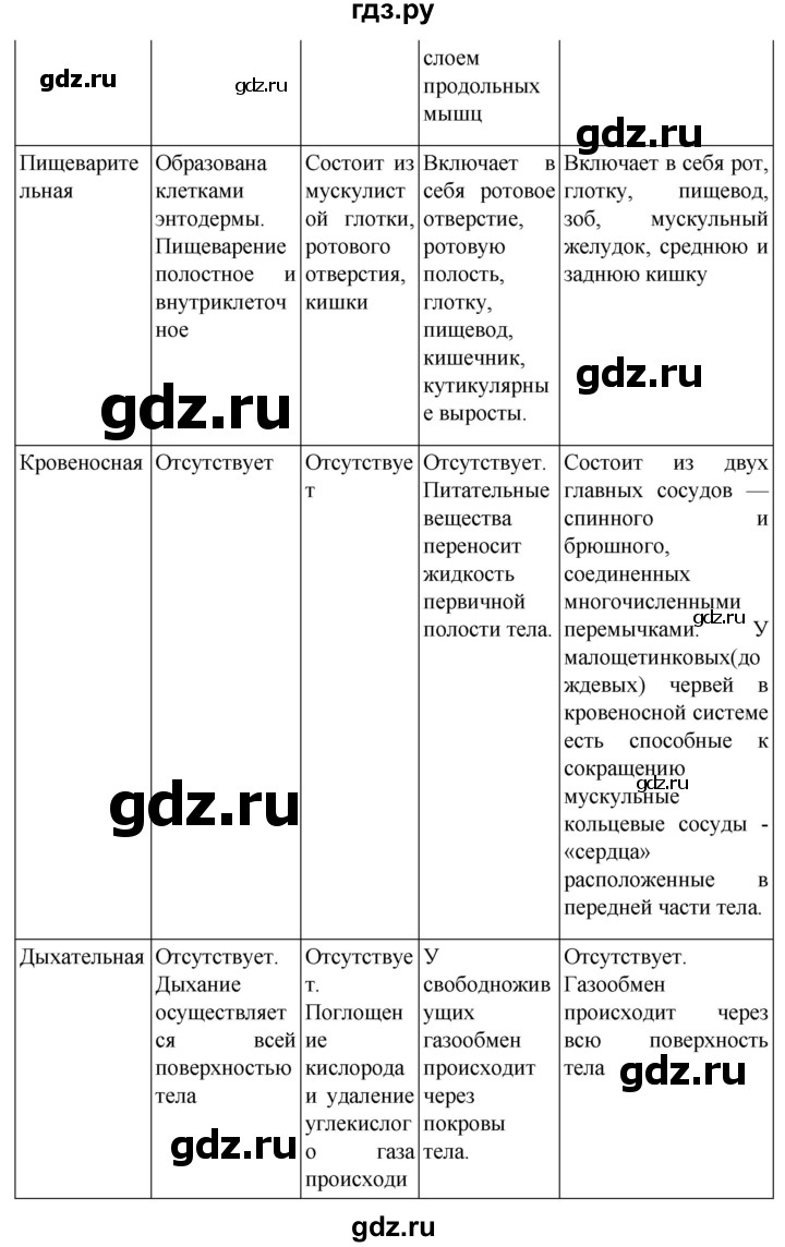 ГДЗ по биологии 7 класс Константинов   страница - 84, Решебник 2024