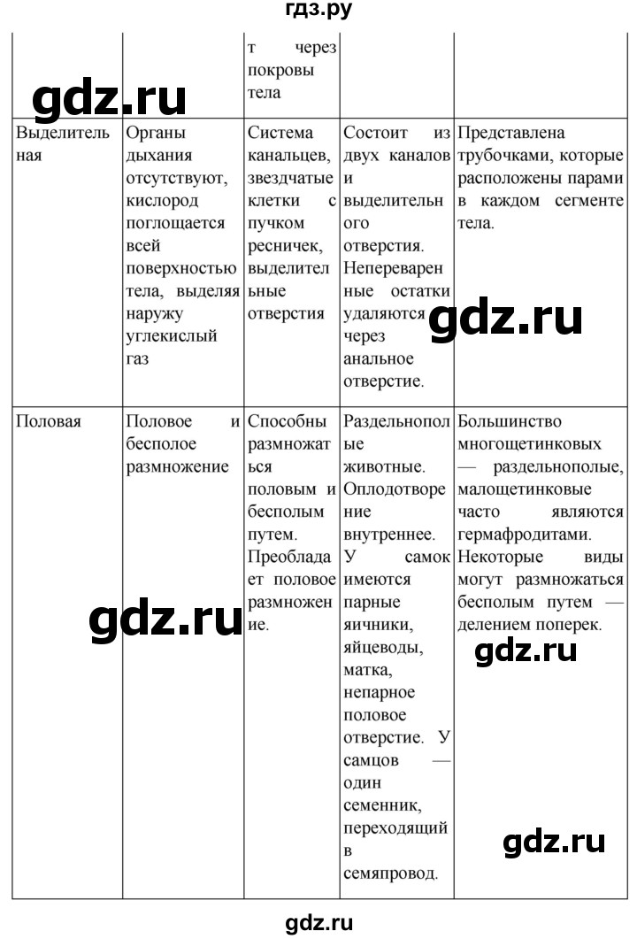 ГДЗ по биологии 7 класс Константинов   страница - 84, Решебник 2024