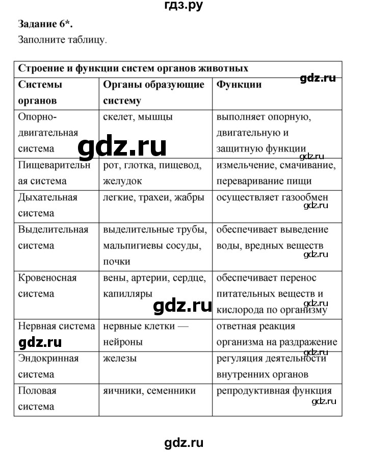 ГДЗ по биологии 7 класс Суматохин рабочая тетрадь (Константинов)  тетрадь №1. страница - 22, Решебник 2015