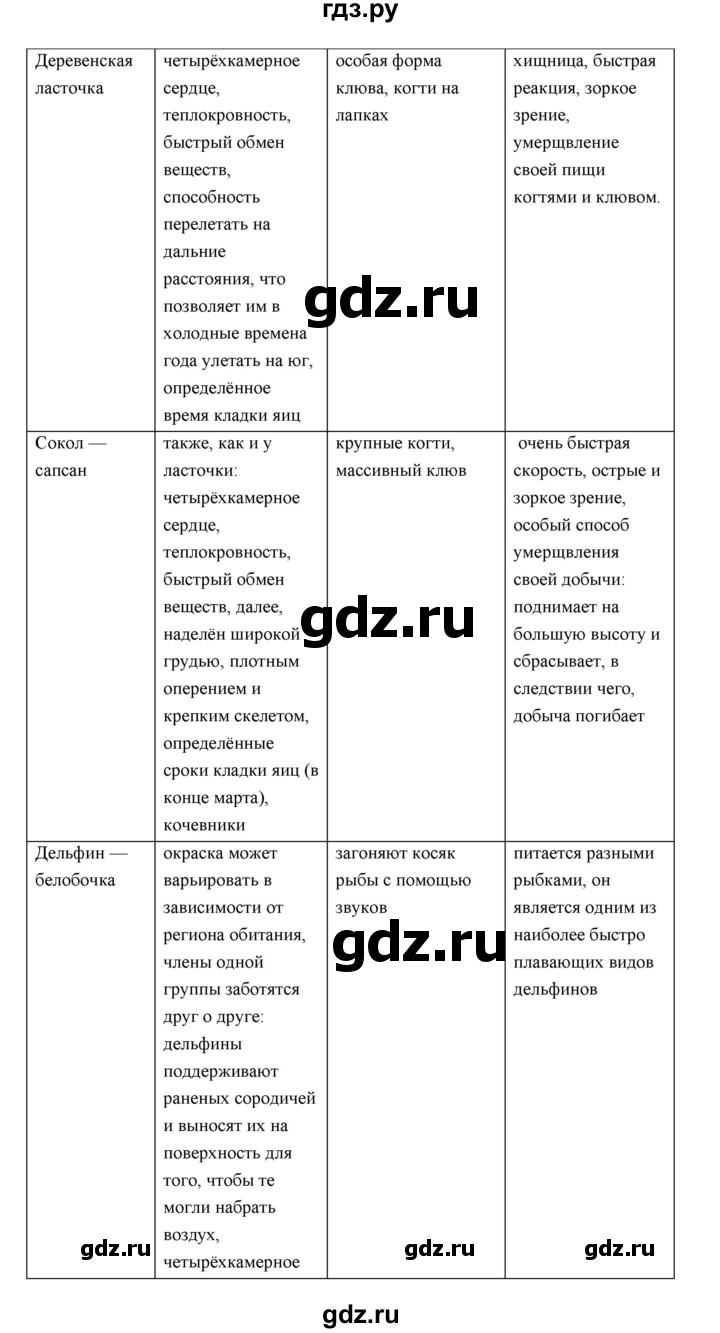 ГДЗ по биологии 7 класс Суматохин рабочая тетрадь (Константинов)  тетрадь №2. страница - 96, Решебник 2015