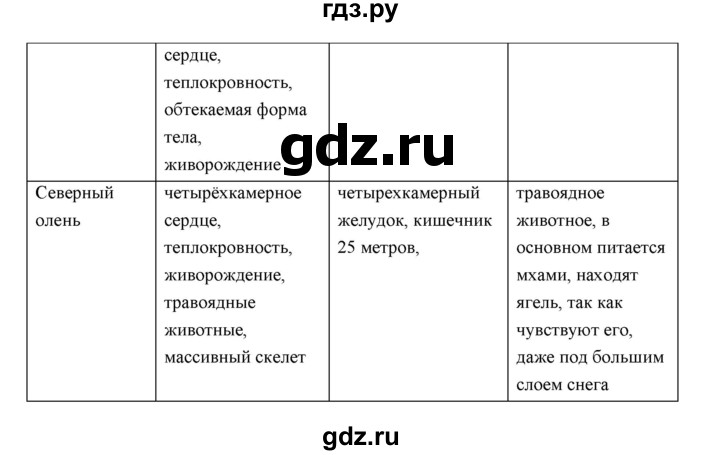 ГДЗ по биологии 7 класс Суматохин рабочая тетрадь (Константинов)  тетрадь №2. страница - 96, Решебник 2015