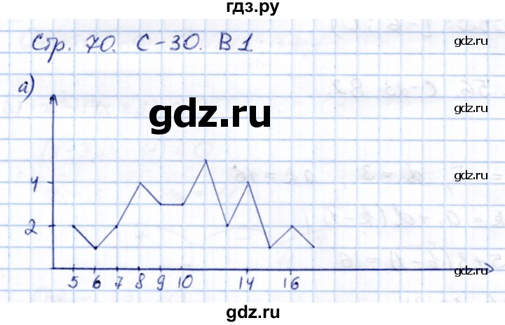 ГДЗ по алгебре 9 класс Александрова самостоятельные работы  Базовый уровень С-30. вариант - 1, Решебник к изданию 2019
