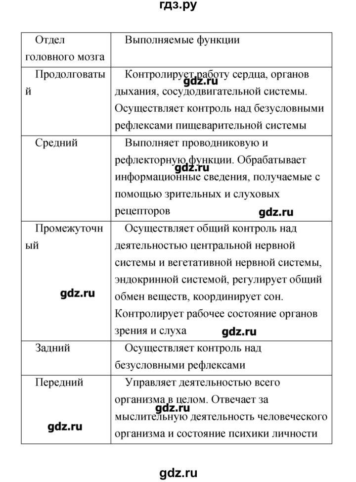 ГДЗ по биологии 8 класс Сухорукова тетрадь-практикум  страница - 18, Решебник
