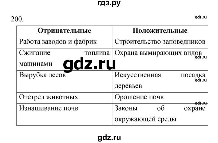 ГДЗ по биологии 5 класс Сонин рабочая тетрадь  упражнение - 200, Решебник