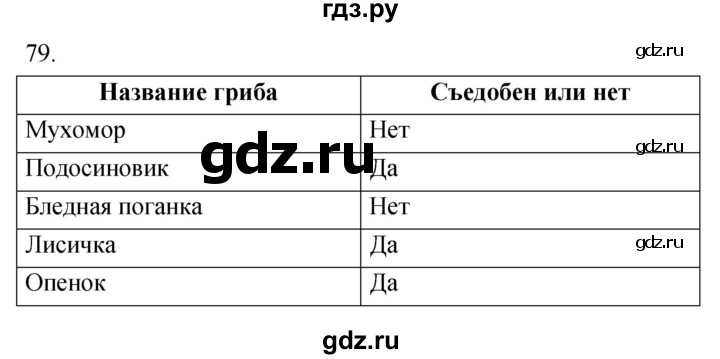 ГДЗ по биологии 5 класс Сонин рабочая тетрадь  упражнение - 79, Решебник