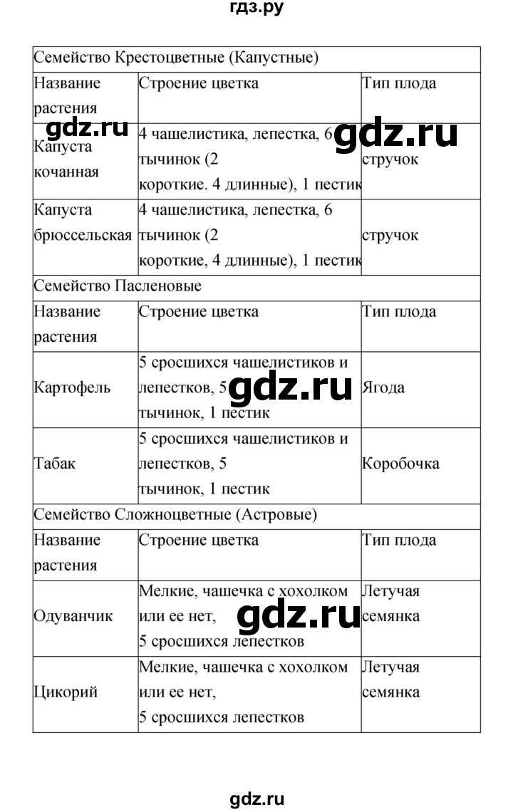 ГДЗ по биологии 6 класс Пономарева рабочая тетрадь  часть 2 (страница) - 16, Решебник