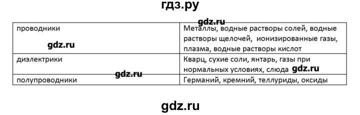 ГДЗ по физике 10 класс Касьянов рабочая тетрадь  Базовый уровень параграф - 59, Решебник