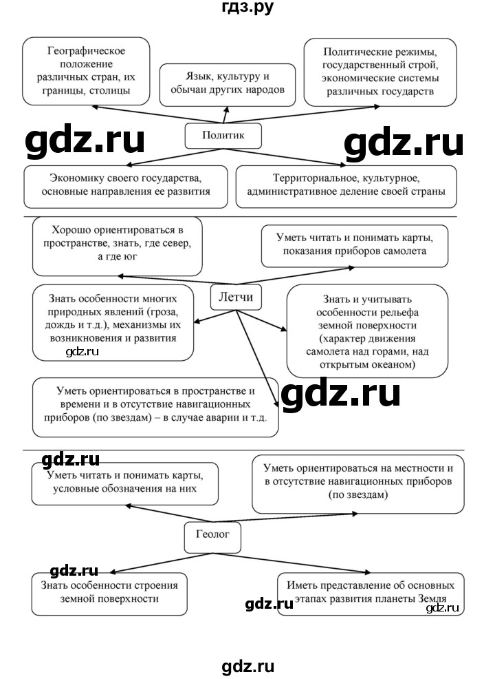 ГДЗ по географии 8 класс Алексеев География России  страница - 10, Решебник 2018