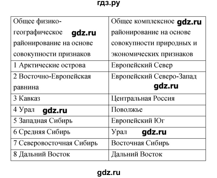 ГДЗ по географии 9 класс Ольховая тетрадь-практикум География России (Дронов)  страница - 29, Решебник