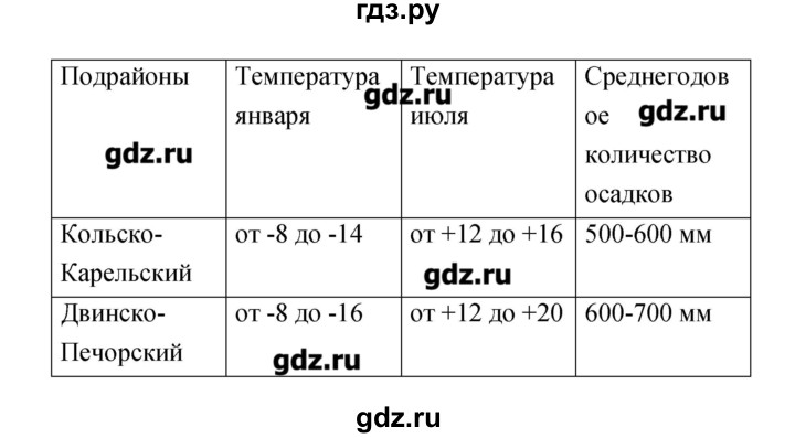 ГДЗ по географии 9 класс Ольховая тетрадь-практикум  страница - 33, Решебник
