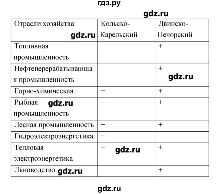 ГДЗ по географии 9 класс Ольховая тетрадь-практикум  страница - 35, Решебник