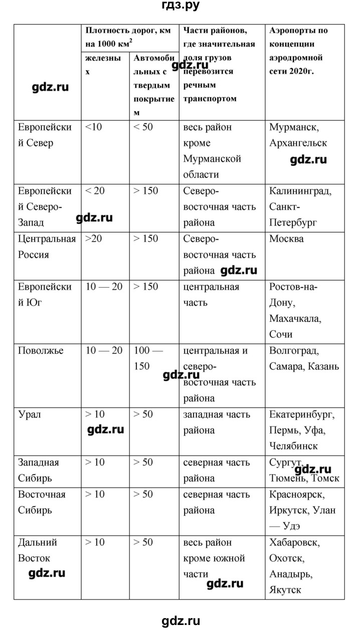 ГДЗ по географии 9 класс Ходова тетрадь-тренажер  страница - 41, Решебник