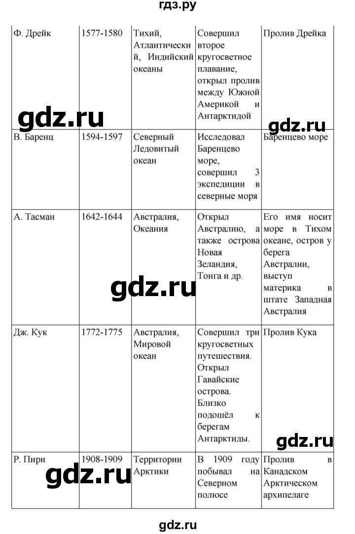 ГДЗ по географии 5‐6 класс Николина мой тренажер (Алексеев)  страница - 7, Решебник 2023