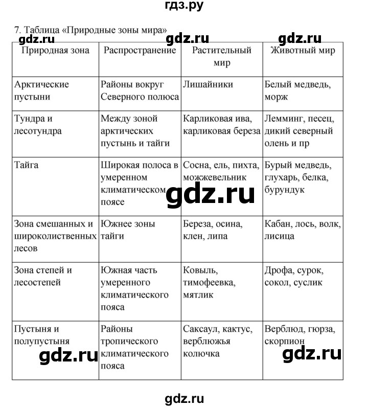 ГДЗ по географии 5‐6 класс Николина мой тренажер (Алексеев)  страница - 72, Решебник 2023