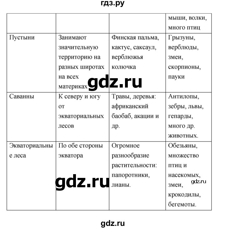 ГДЗ по географии 5‐6 класс Николина мой тренажер (Алексеев)  страница - 76, Решебник 2017