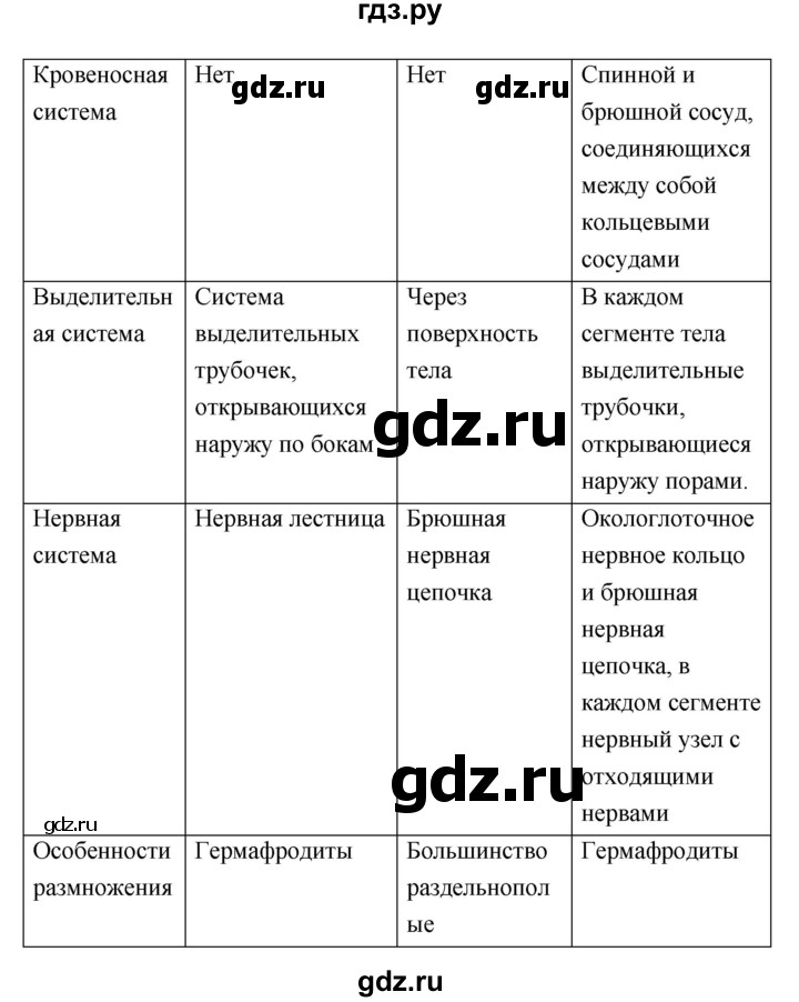 ГДЗ по биологии 7 класс  Тихонова рабочая тетрадь  параграф - 18, Решебник