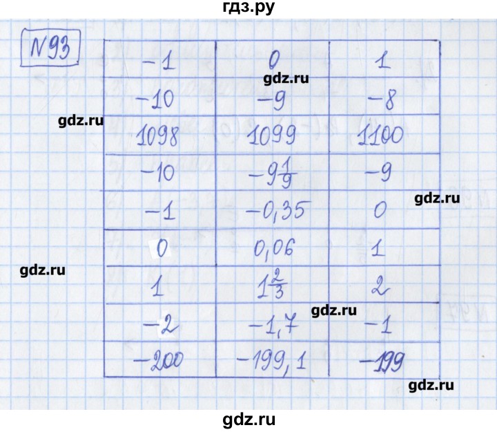 ГДЗ по математике 6 класс Муравин рабочая тетрадь  упражнение - 93, Решебник