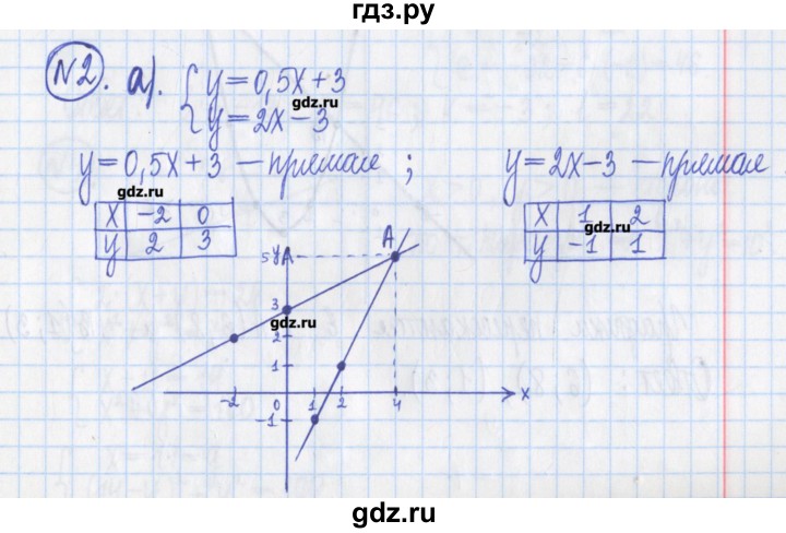ГДЗ по алгебре 8 класс Потапов дидактические материалы   контрольные работа / К-6 / вариант 1 - 2, Решебник №1
