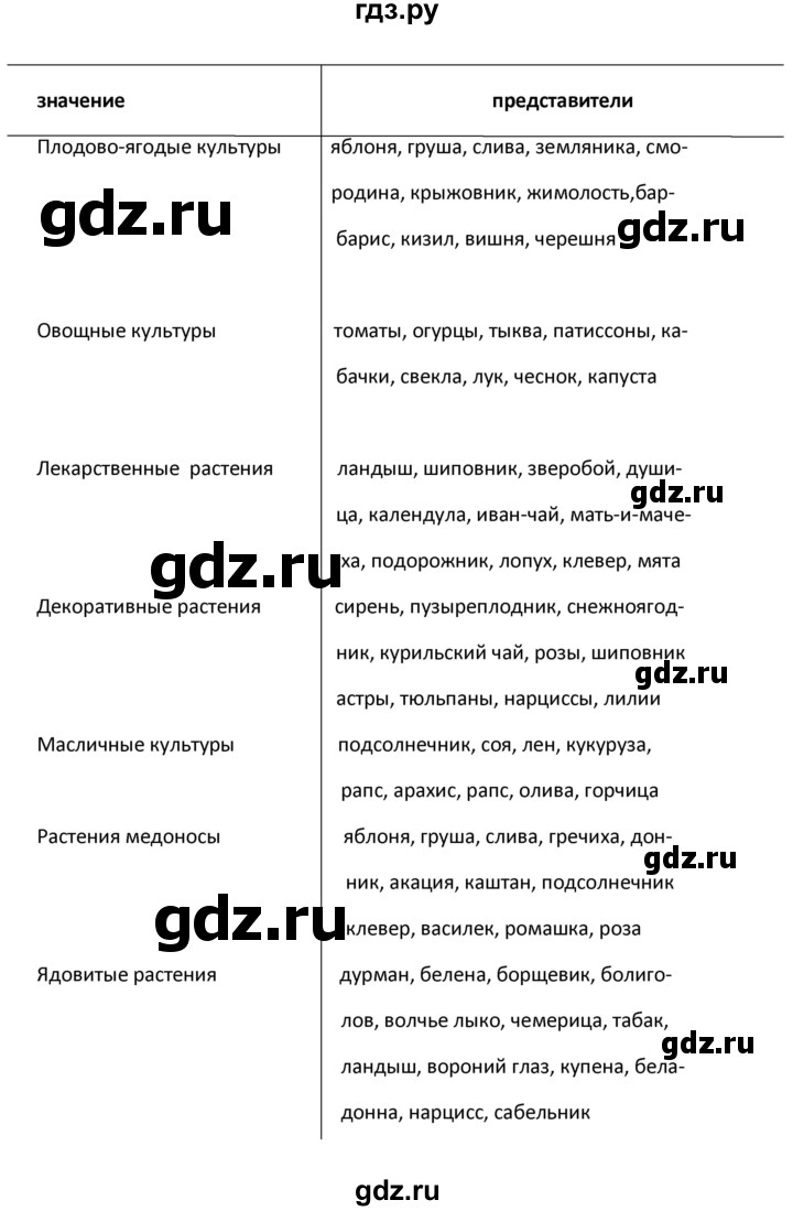 ГДЗ параграф 43–44 биология 6 класс рабочая тетрадь Исаева, Романова