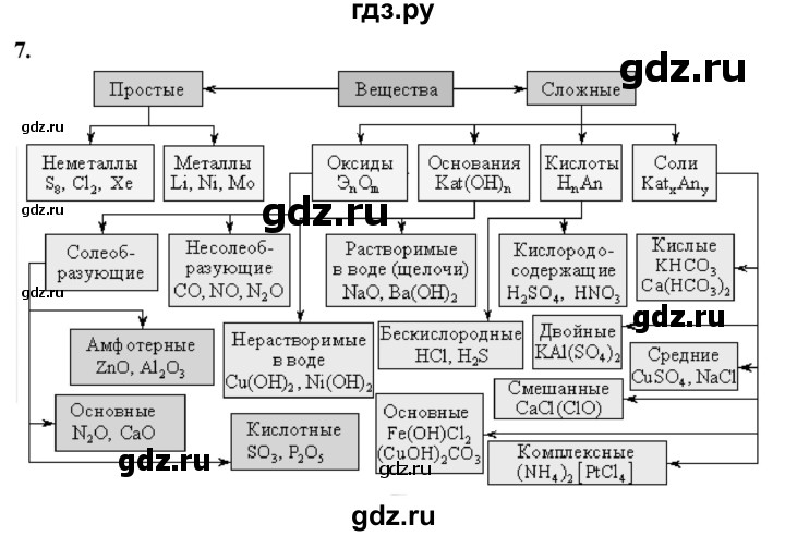 ГДЗ по химии 9 класс Габриелян  Базовый уровень §1 - 7, Решебник 2024