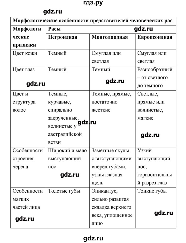 ГДЗ по биологии 9 класс Пономарева рабочая тетрадь  страница - 111, Решебник