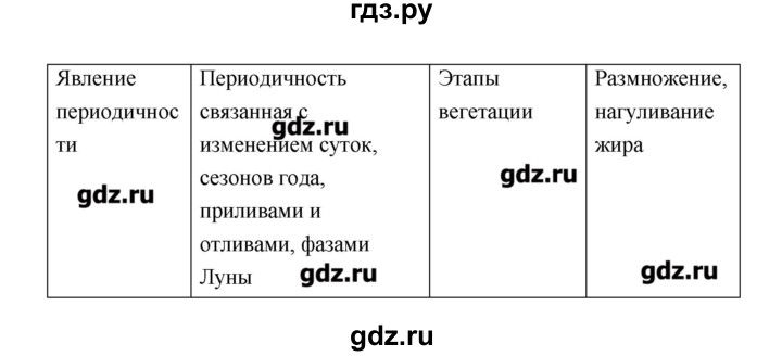 ГДЗ по биологии 9 класс Пономарева рабочая тетрадь  страница - 120, Решебник
