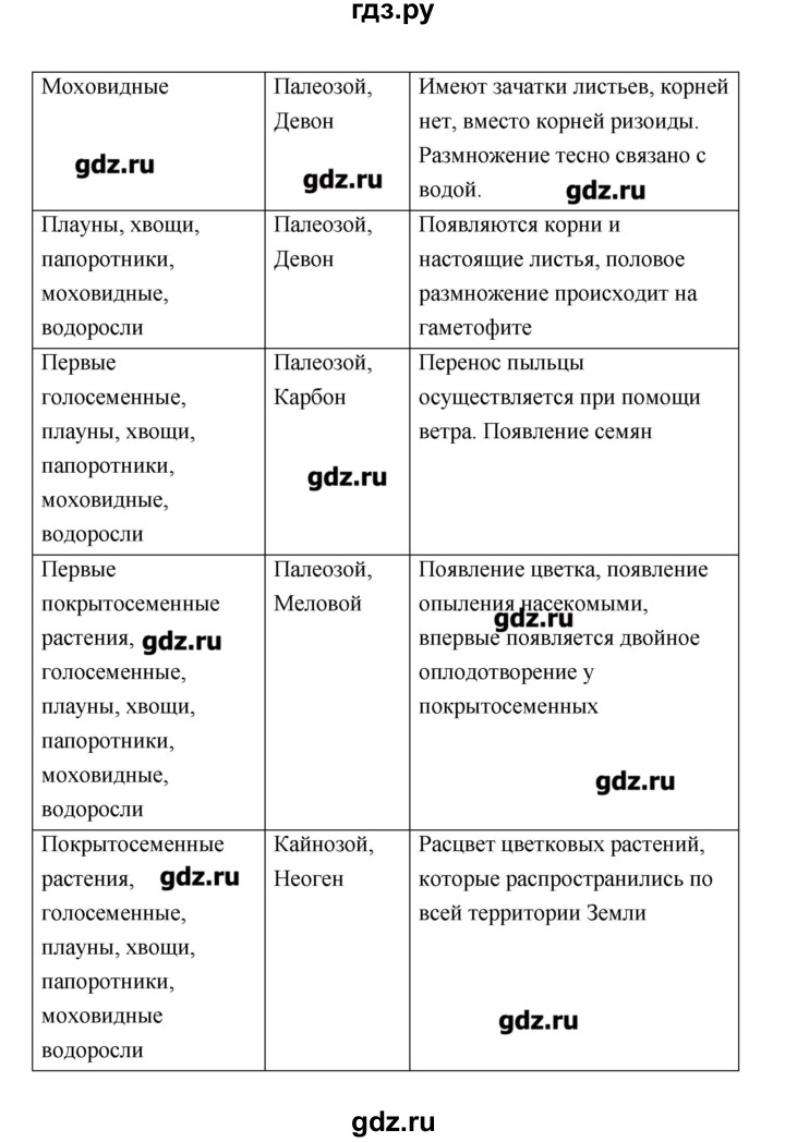 ГДЗ по биологии 9 класс Пономарева рабочая тетрадь  страница - 79, Решебник