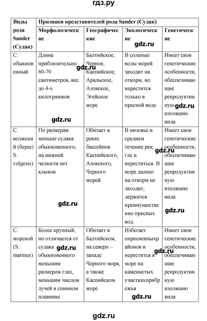 ГДЗ по биологии 9 класс Пономарева рабочая тетрадь  страница - 90, Решебник