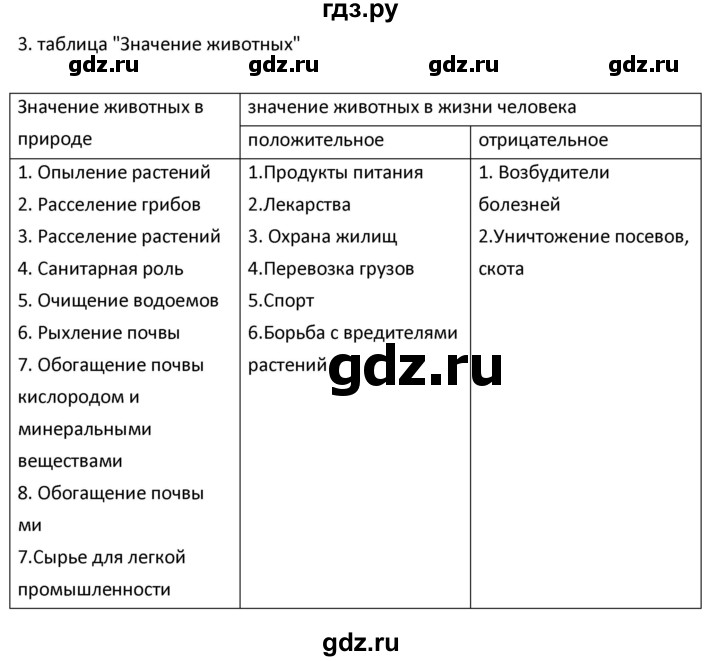 ГДЗ по биологии 5 класс Новикова рабочая тетрадь  §10 - 3, Решебник №1
