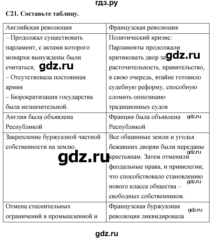 ГДЗ по истории 7 класс Волкова КИМ История нового времени  задание - 21, Решебник