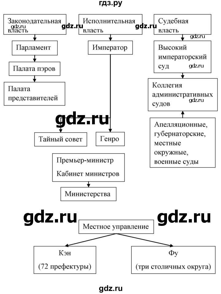 ГДЗ по истории 8 класс Волкова контрольно-измерительные материалы Нового времени  задание - 19, Решебник