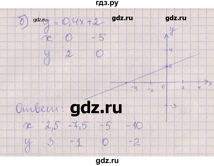 ГДЗ по алгебре 7 класс Ключникова рабочая тетрадь  параграф 8 - 4, Решебник