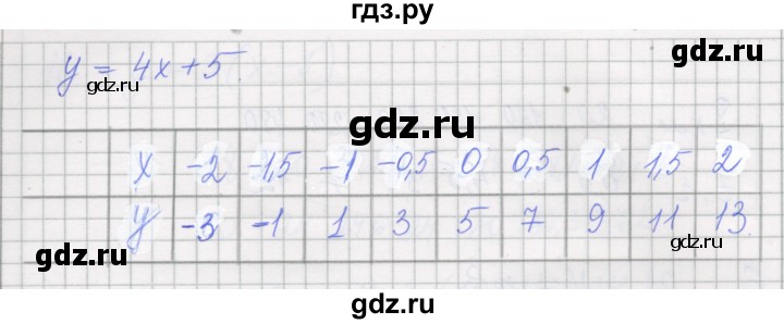 ГДЗ по алгебре 7 класс Миндюк рабочая тетрадь  параграф 12 - 1, Решебник