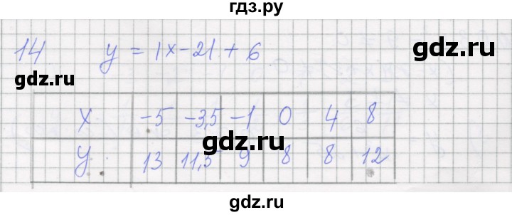 ГДЗ по алгебре 7 класс Миндюк рабочая тетрадь  параграф 12 - 14, Решебник