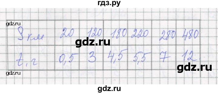 ГДЗ по алгебре 7 класс Миндюк рабочая тетрадь  параграф 12 - 5, Решебник