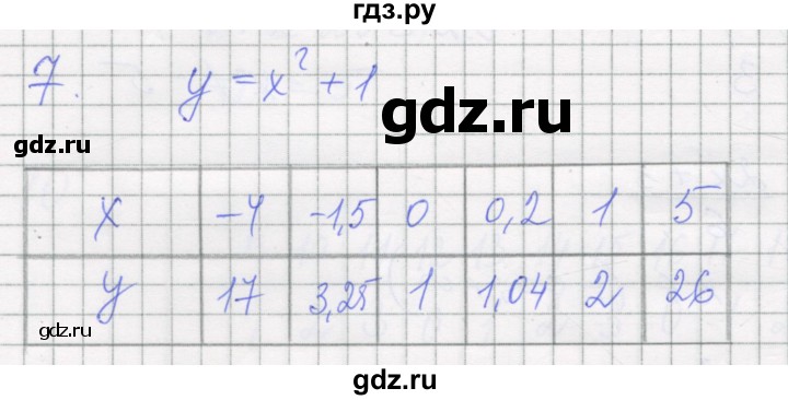 ГДЗ по алгебре 7 класс Миндюк рабочая тетрадь (Макарычев)  параграф 12 - 7, Решебник