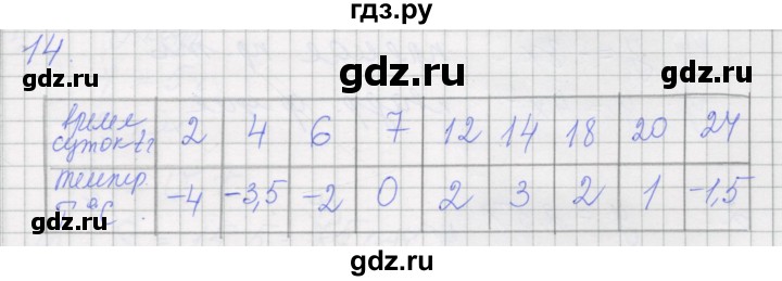 ГДЗ по алгебре 7 класс Миндюк рабочая тетрадь  параграф 13 - 14, Решебник