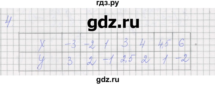 ГДЗ по алгебре 7 класс Миндюк рабочая тетрадь  параграф 13 - 4, Решебник