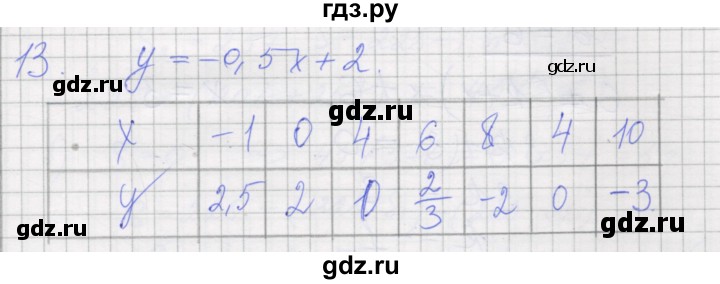 ГДЗ по алгебре 7 класс Миндюк рабочая тетрадь  параграф 15 - 13, Решебник