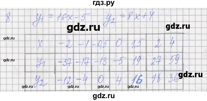 ГДЗ по алгебре 7 класс Миндюк рабочая тетрадь  параграф 15 - 8, Решебник