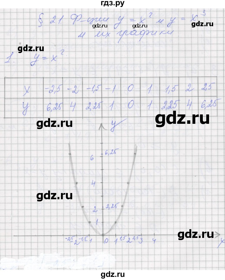 ГДЗ по алгебре 7 класс Миндюк рабочая тетрадь  параграф 21 - 1, Решебник