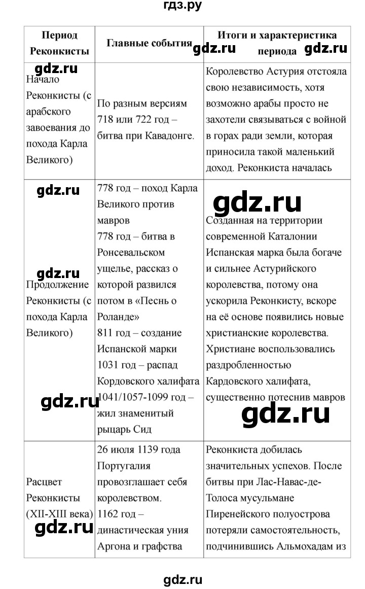 ГДЗ страница 140 история 6 класс Средние века Пономарев, Абрамов