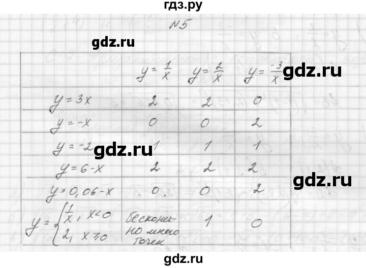 ГДЗ по алгебре 8 класс Звавич дидактические материалы  самостоятельная работа. вариант 1 / С-8 - 5, Решебник №1