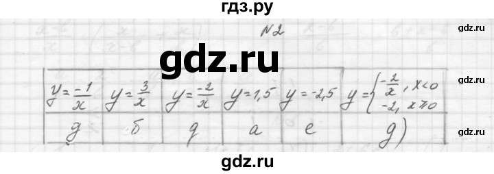 ГДЗ по алгебре 8 класс Звавич дидактические материалы  самостоятельная работа. вариант 2 / С-8 - 2, Решебник №1